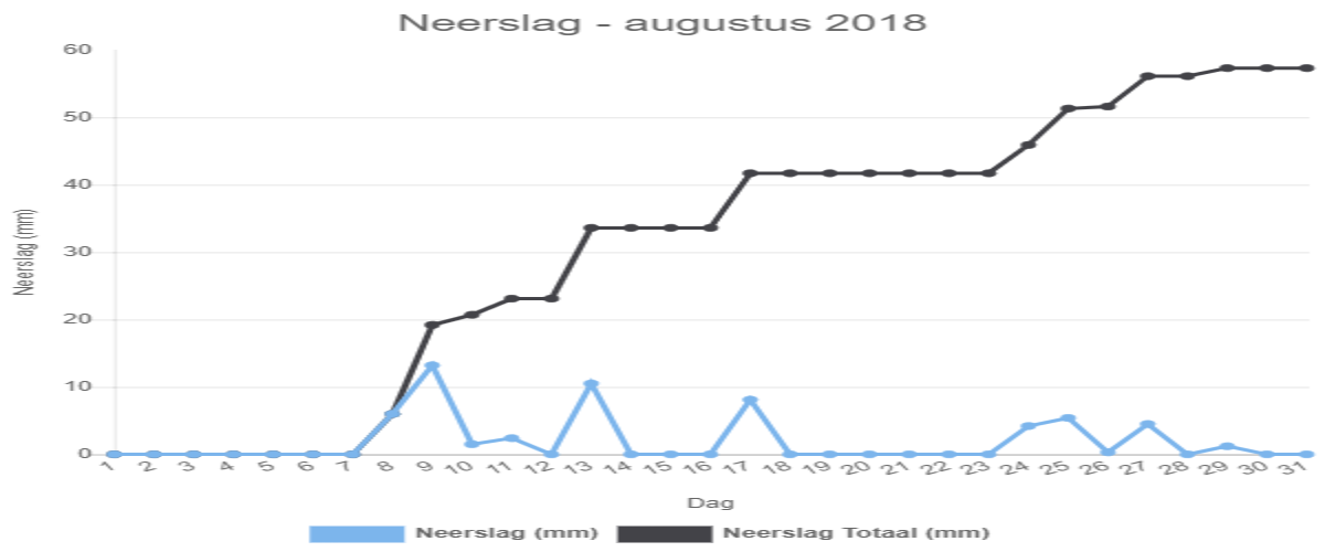 Neerslag – augustus 2018
