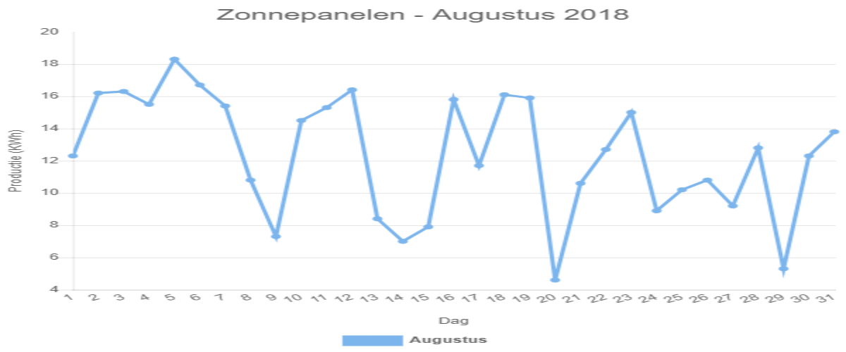 Zonnepanelen – Augustus 2018
