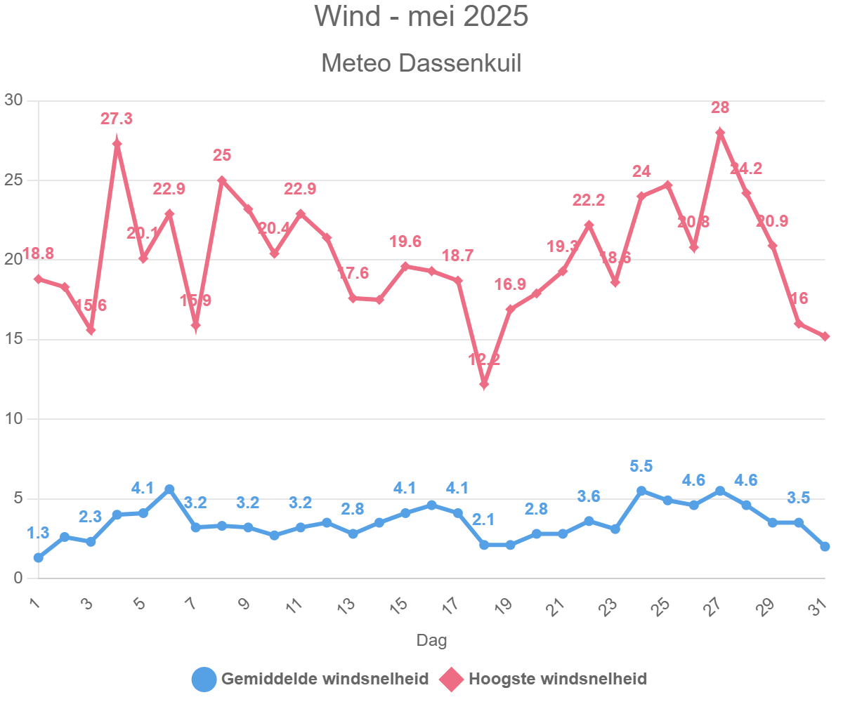 Wind – mei 2025