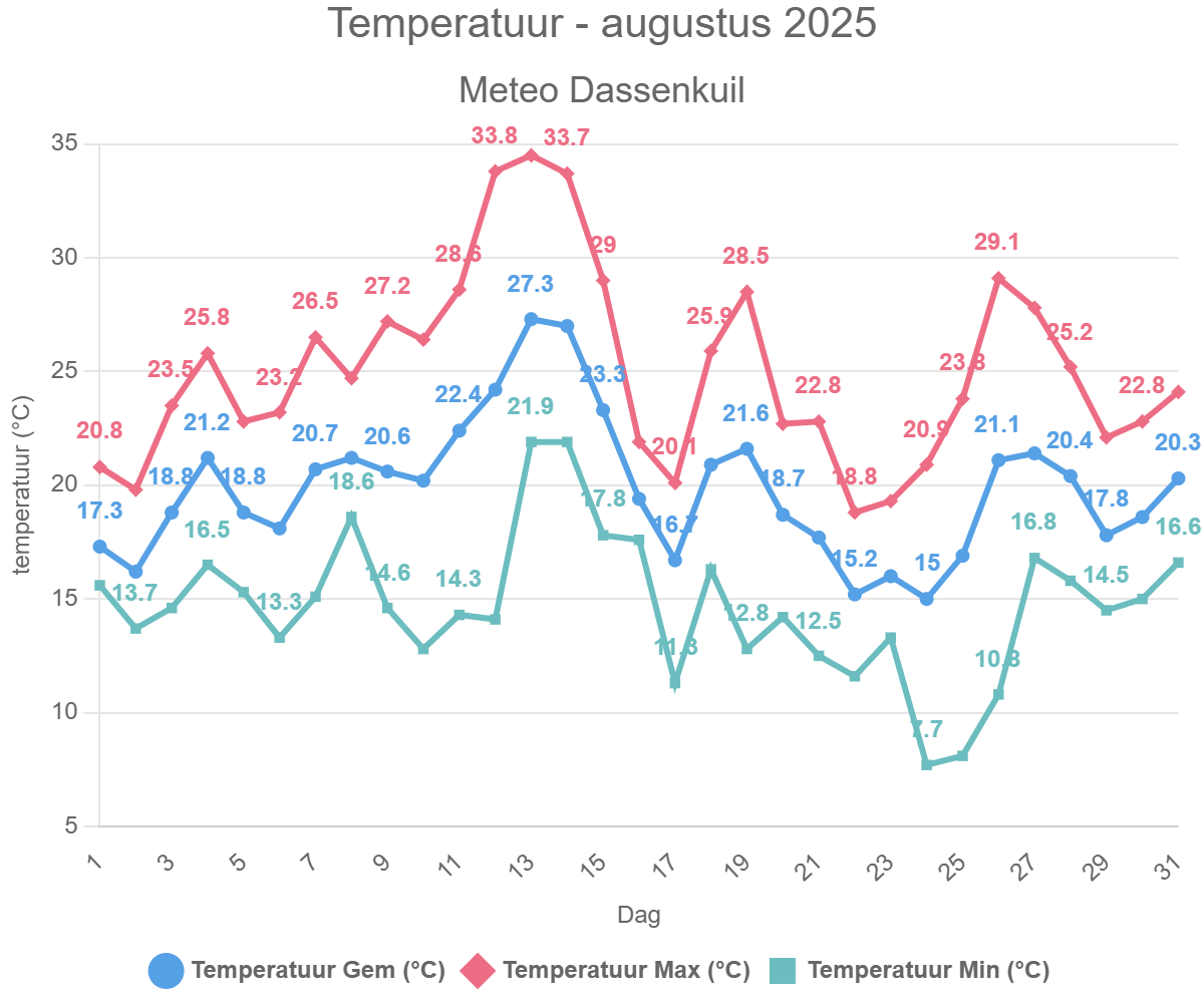 Temperatuur – augustus 2025