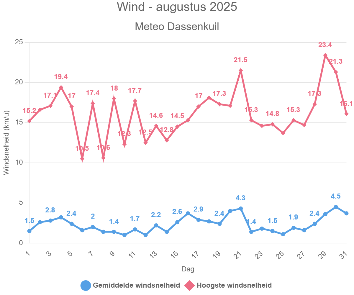 Wind – augustus 2025
