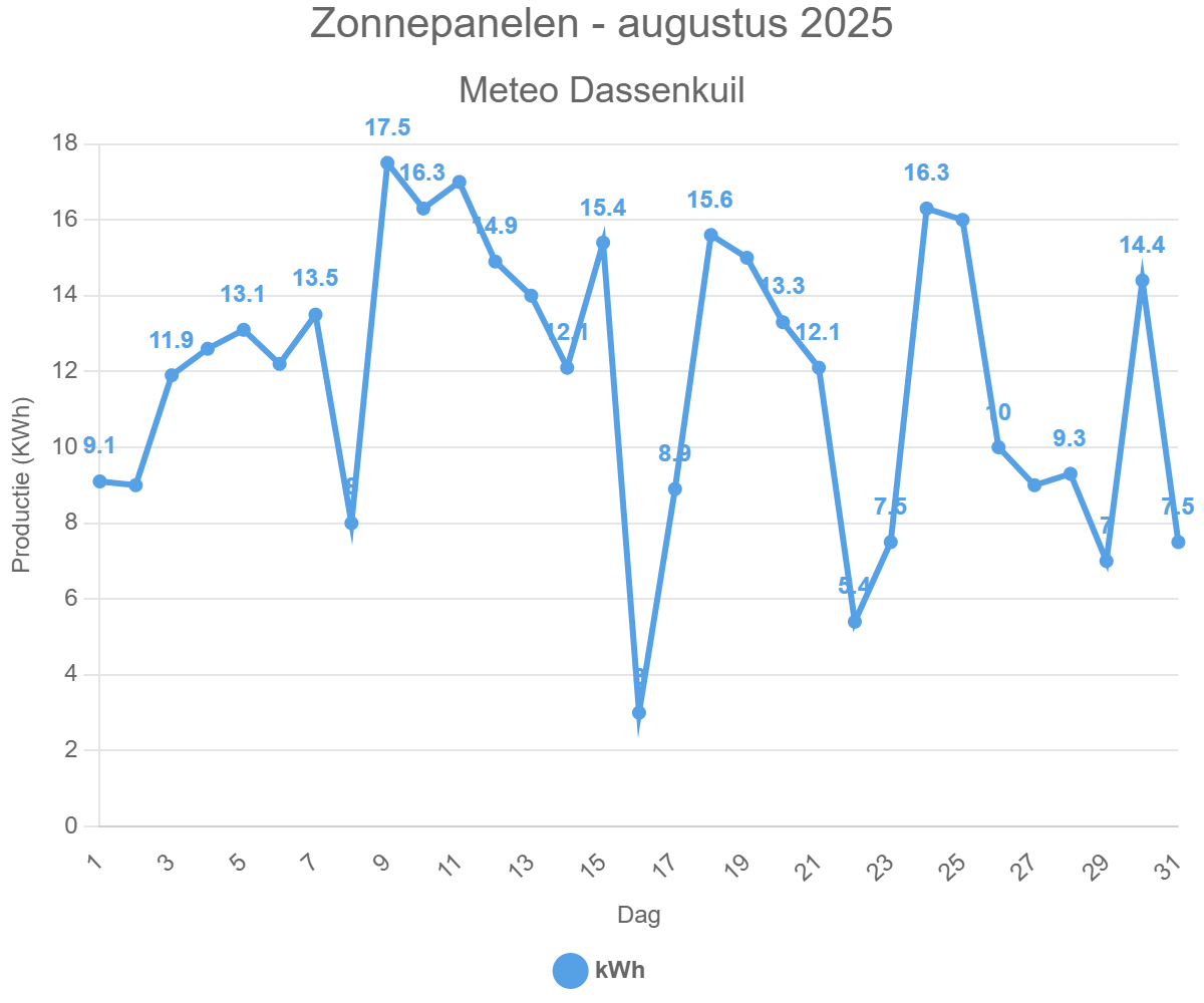 Zonnepanelen – augustus 2025