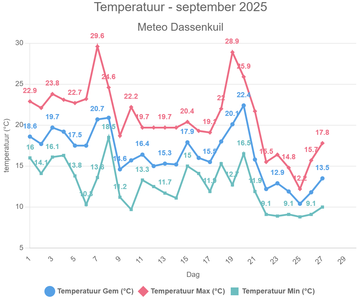 Temperatuur – september 2025