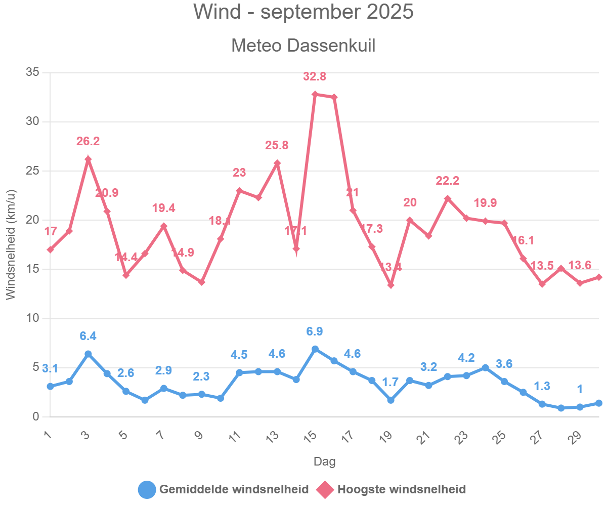 Wind – september 2025