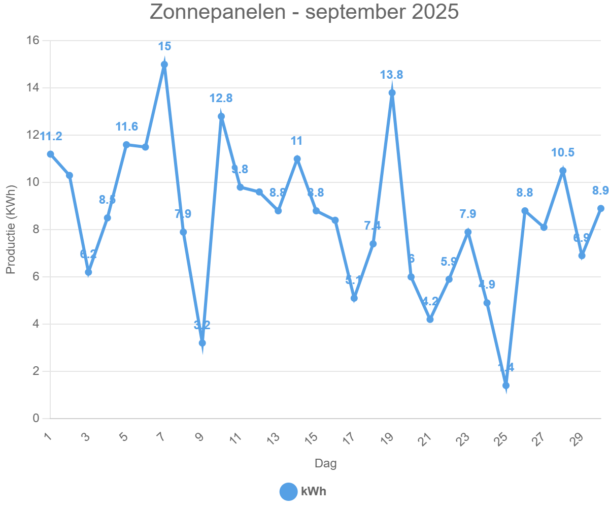 Zonnepanelen – september 2025