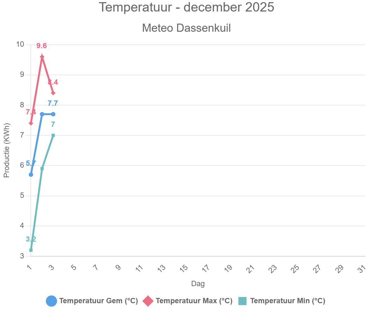 Temperatuur – december 2025