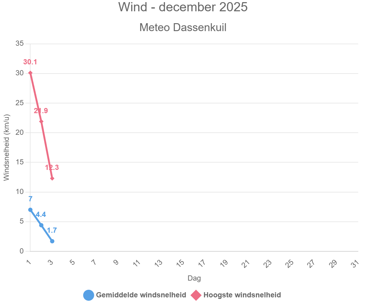 Wind – december 2025