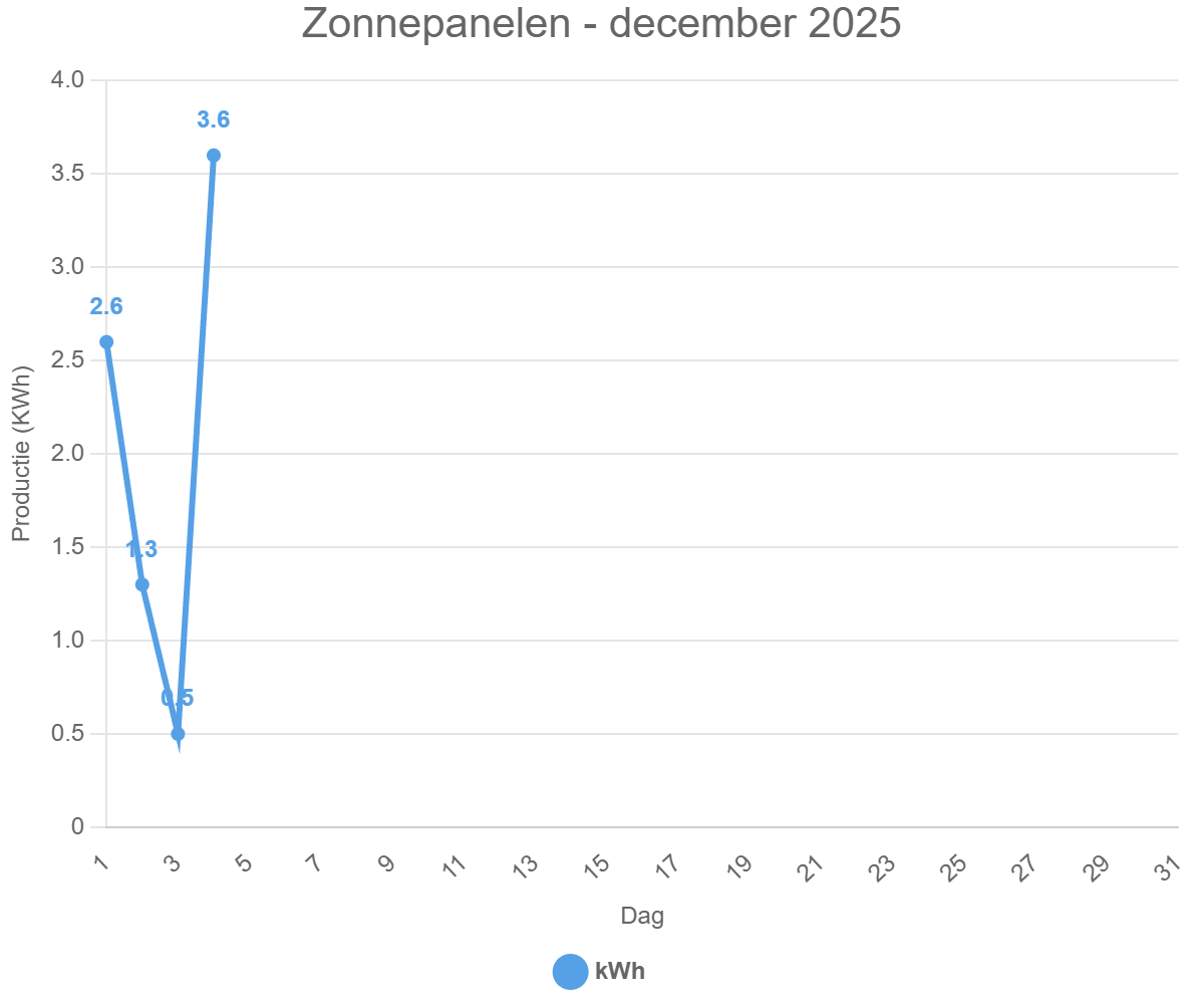 Zonnepanelen – december 2025