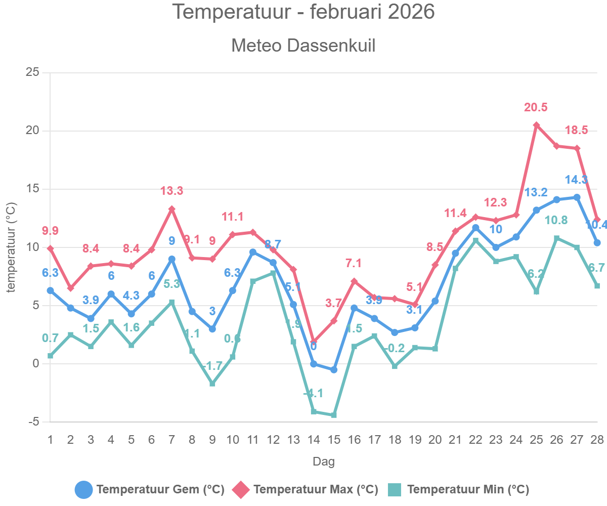 Temperatuur – februari 2026