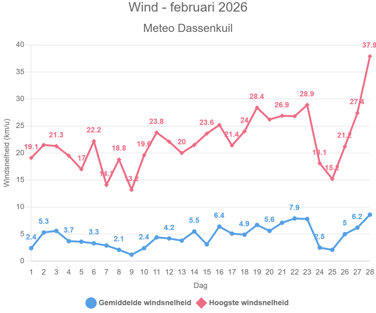 Wind – februari 2026