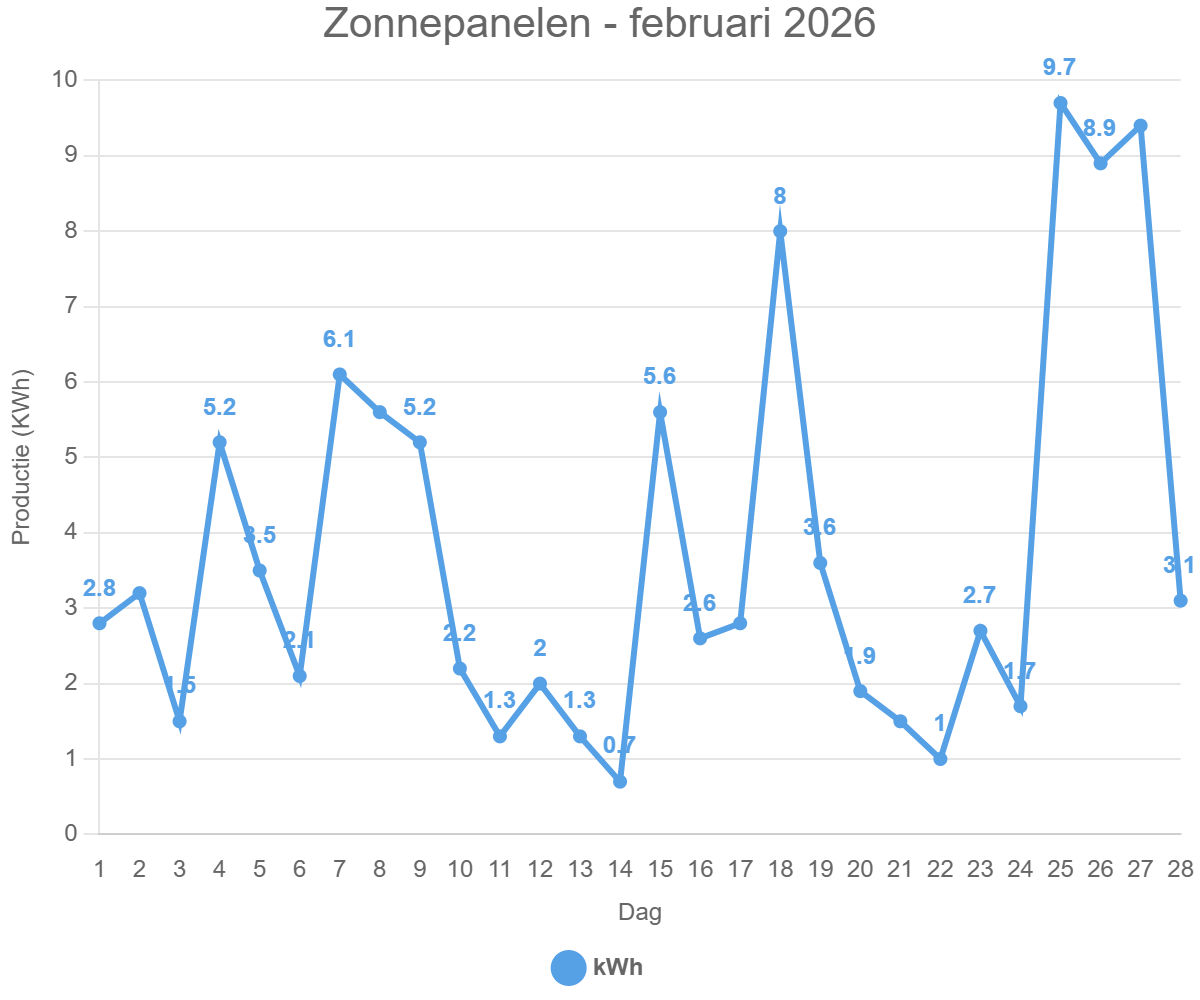 Zonnepanelen – februari 2026