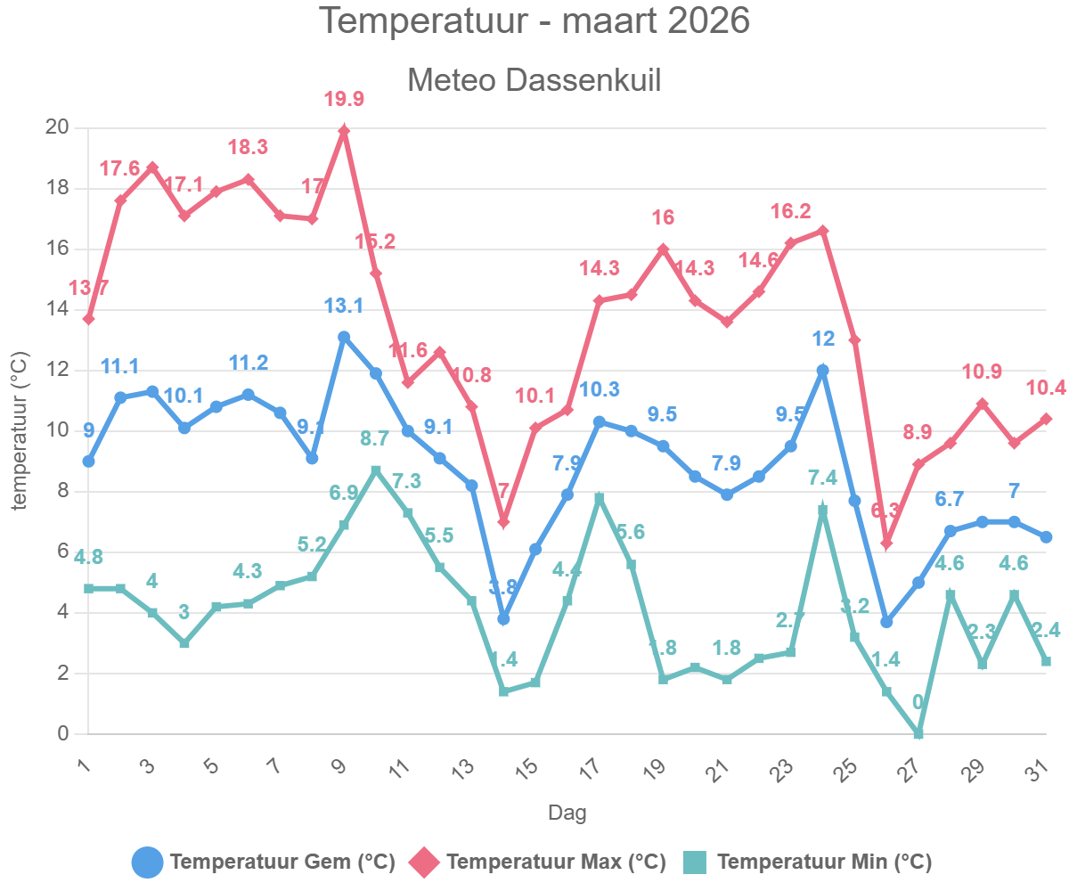 Temperatuur – maart 2026