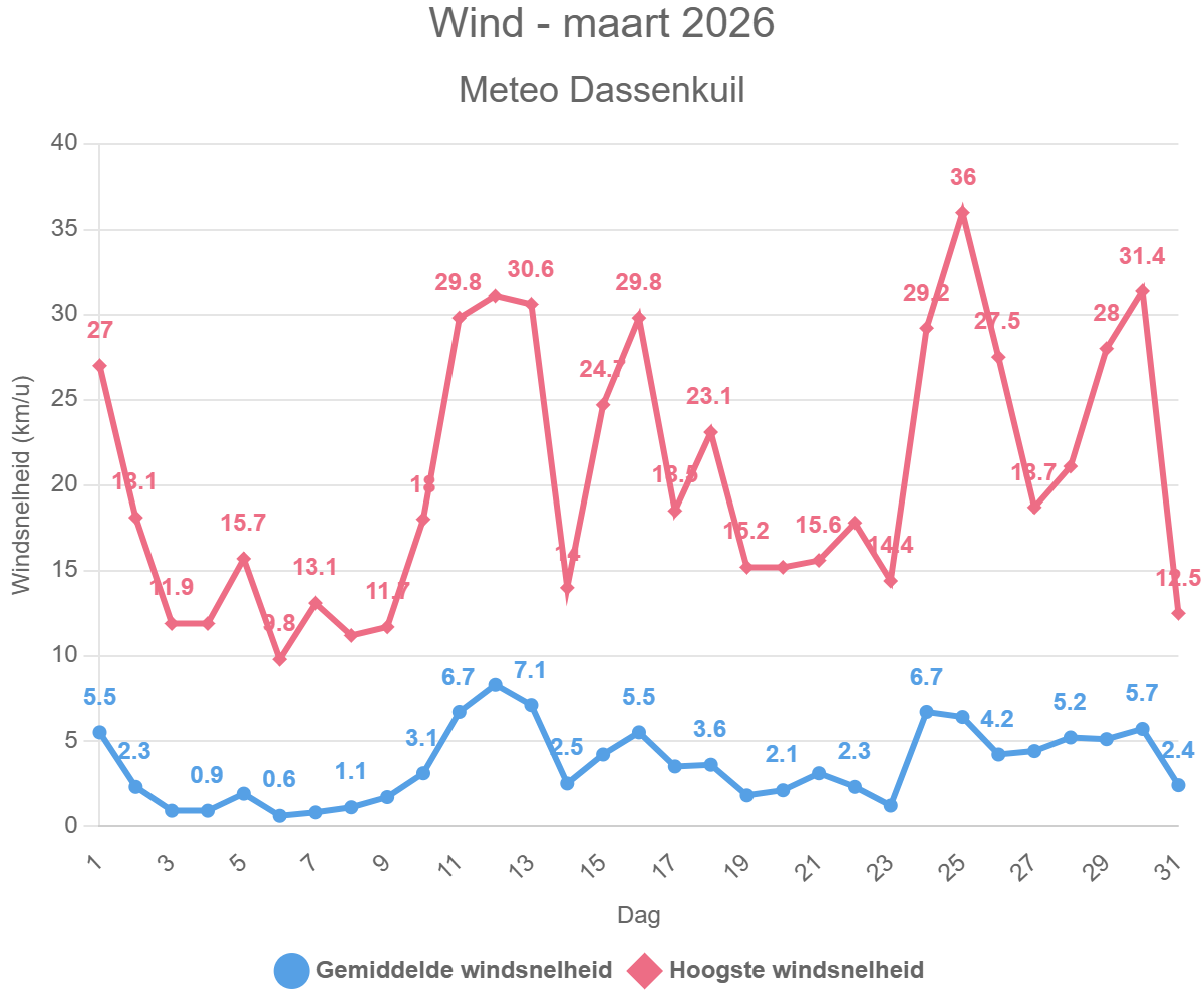 Wind – maart 2026