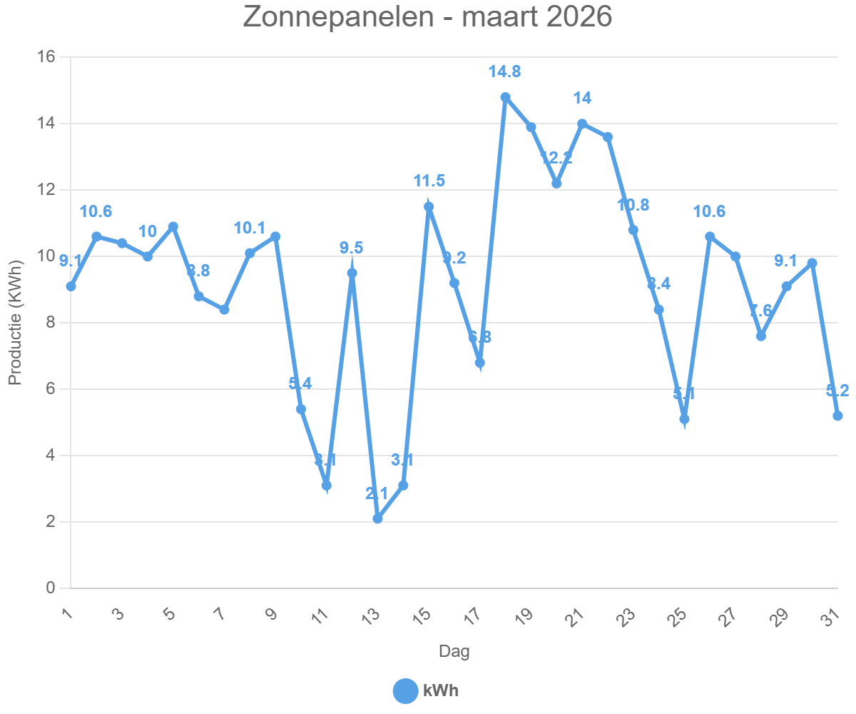 Zonnepanelen – maart 2026