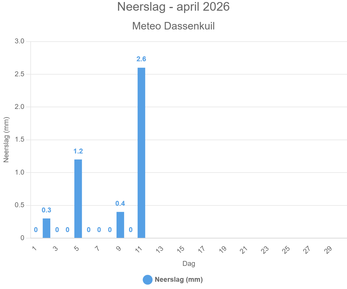 Neerslag – april 2026