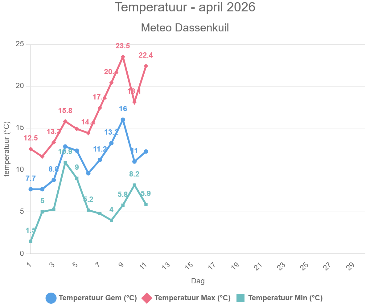 Temperatuur – april 2026