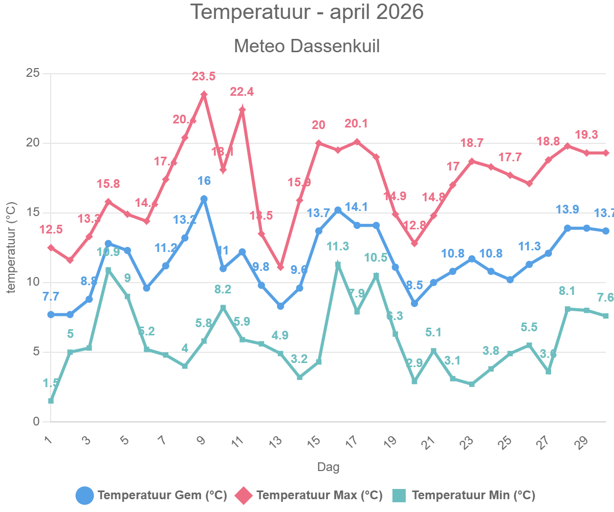 Temperatuur – april 2026