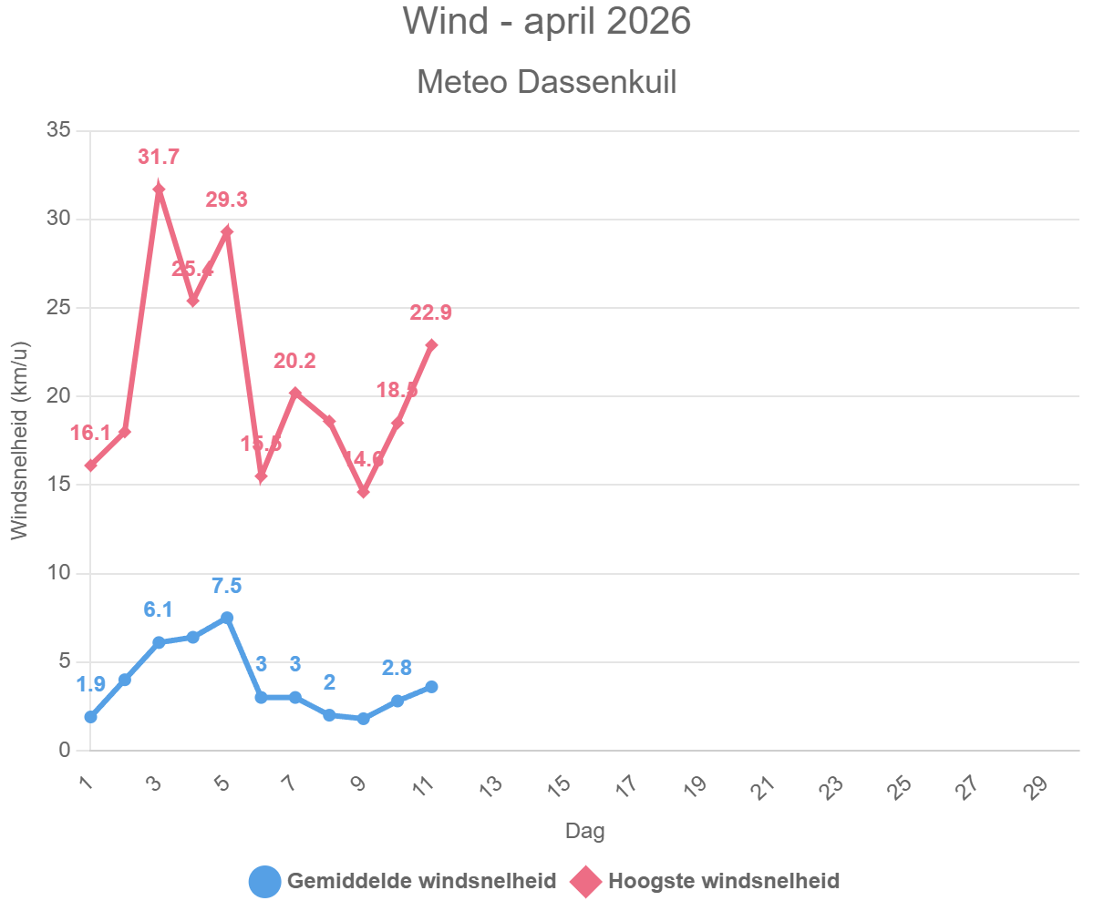 Wind – april 2026