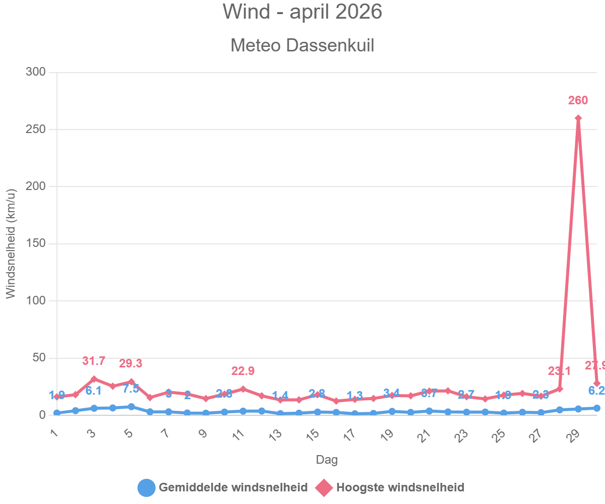 Wind – april 2026