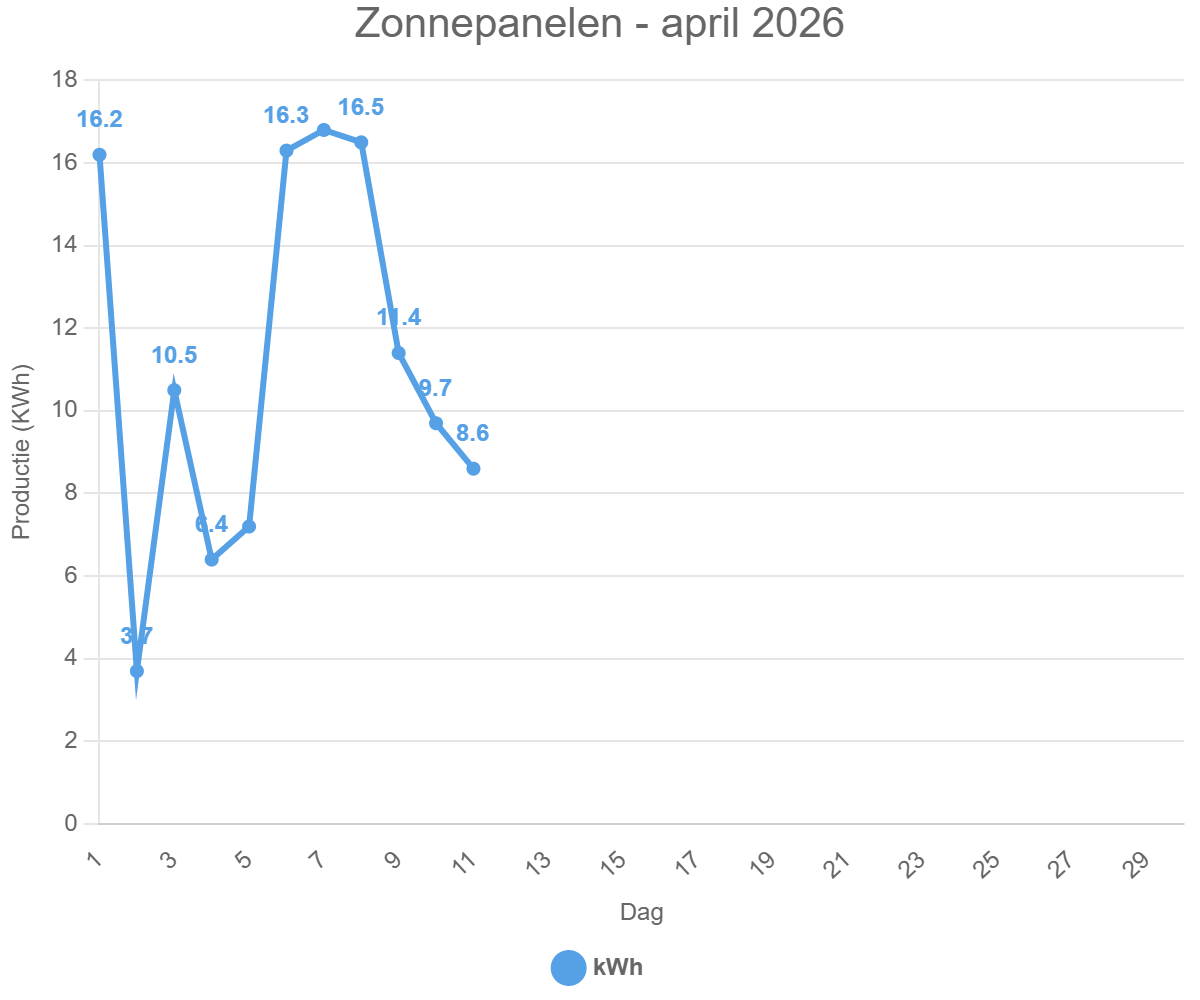 Zonnepanelen – april 2026