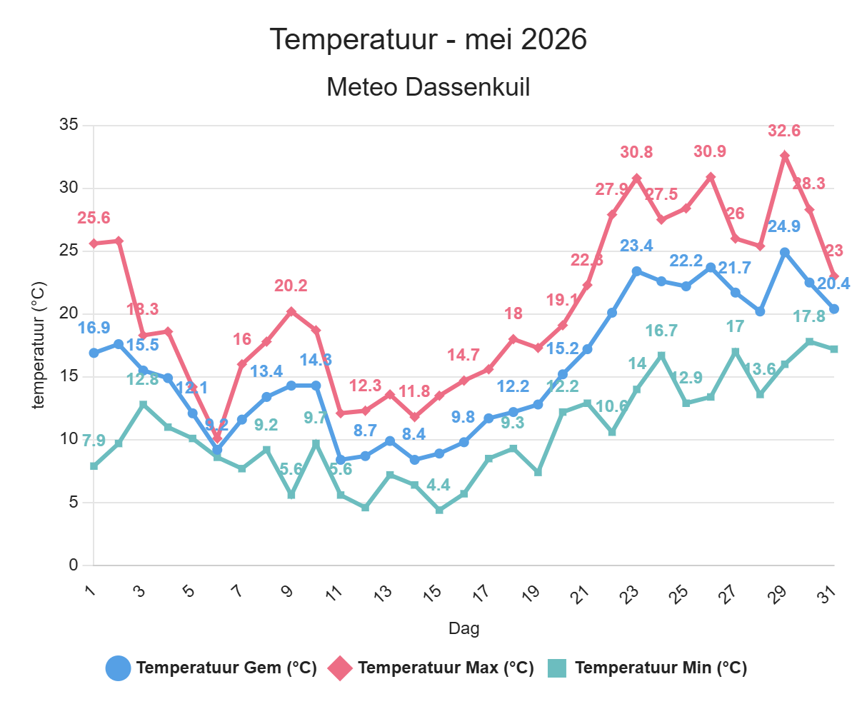 Temperatuur – mei 2026