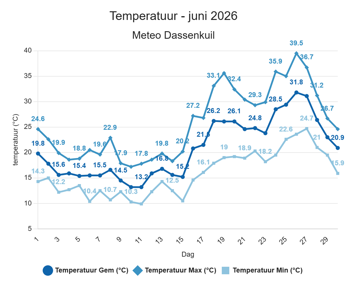 Temperatuur – juni 2026
