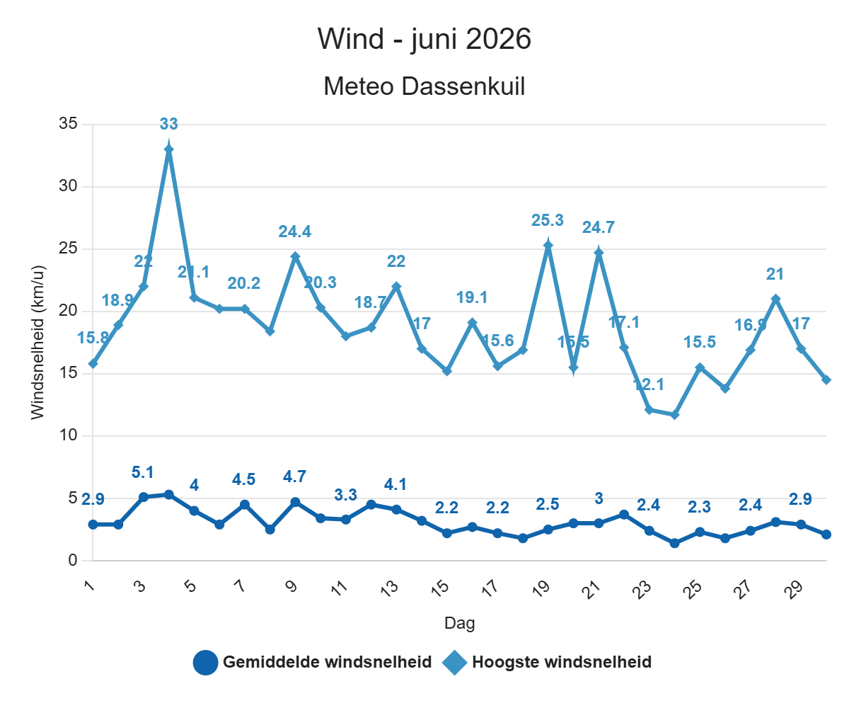 Wind – juni 2026