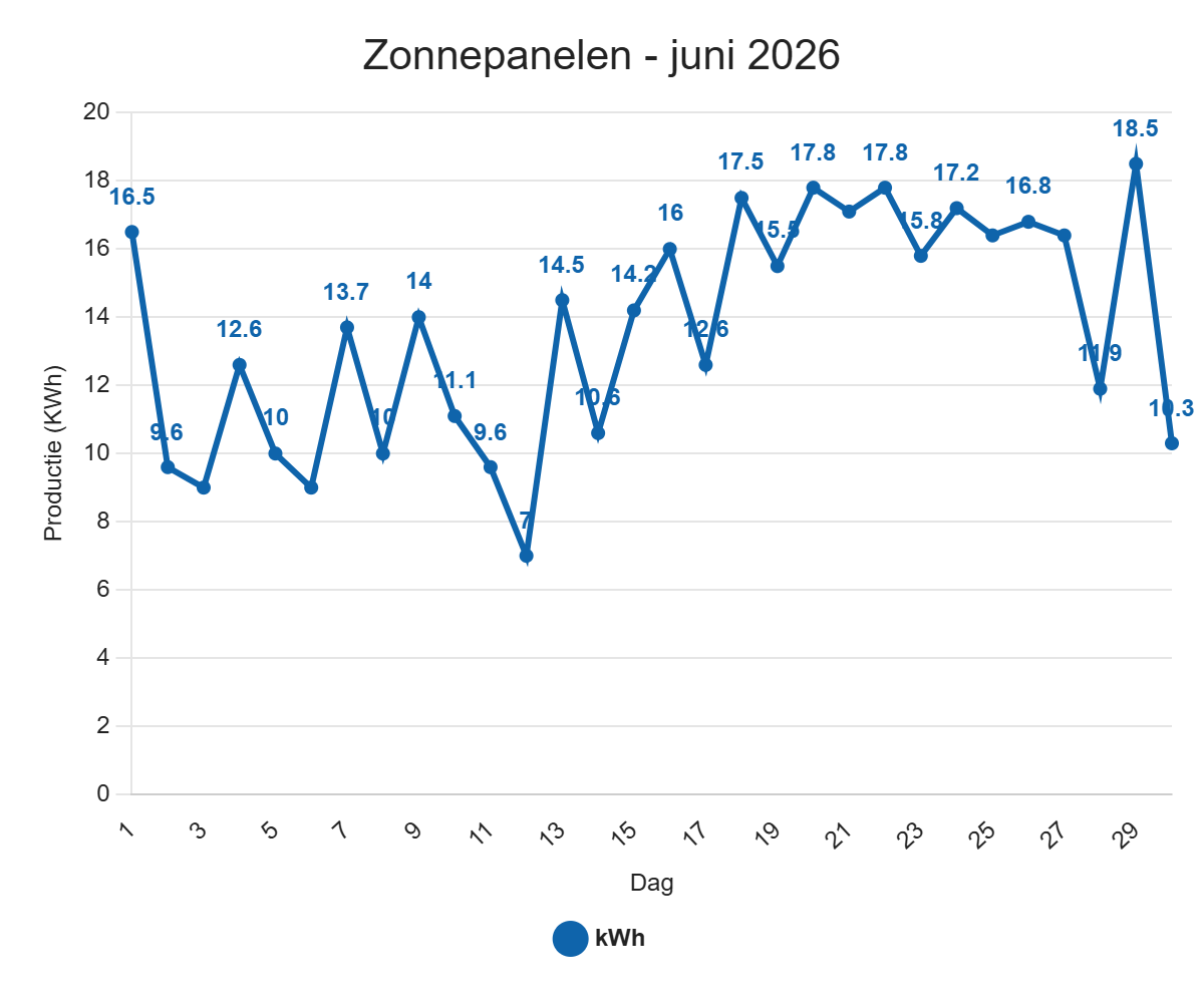 Zonnepanelen – juni 2026