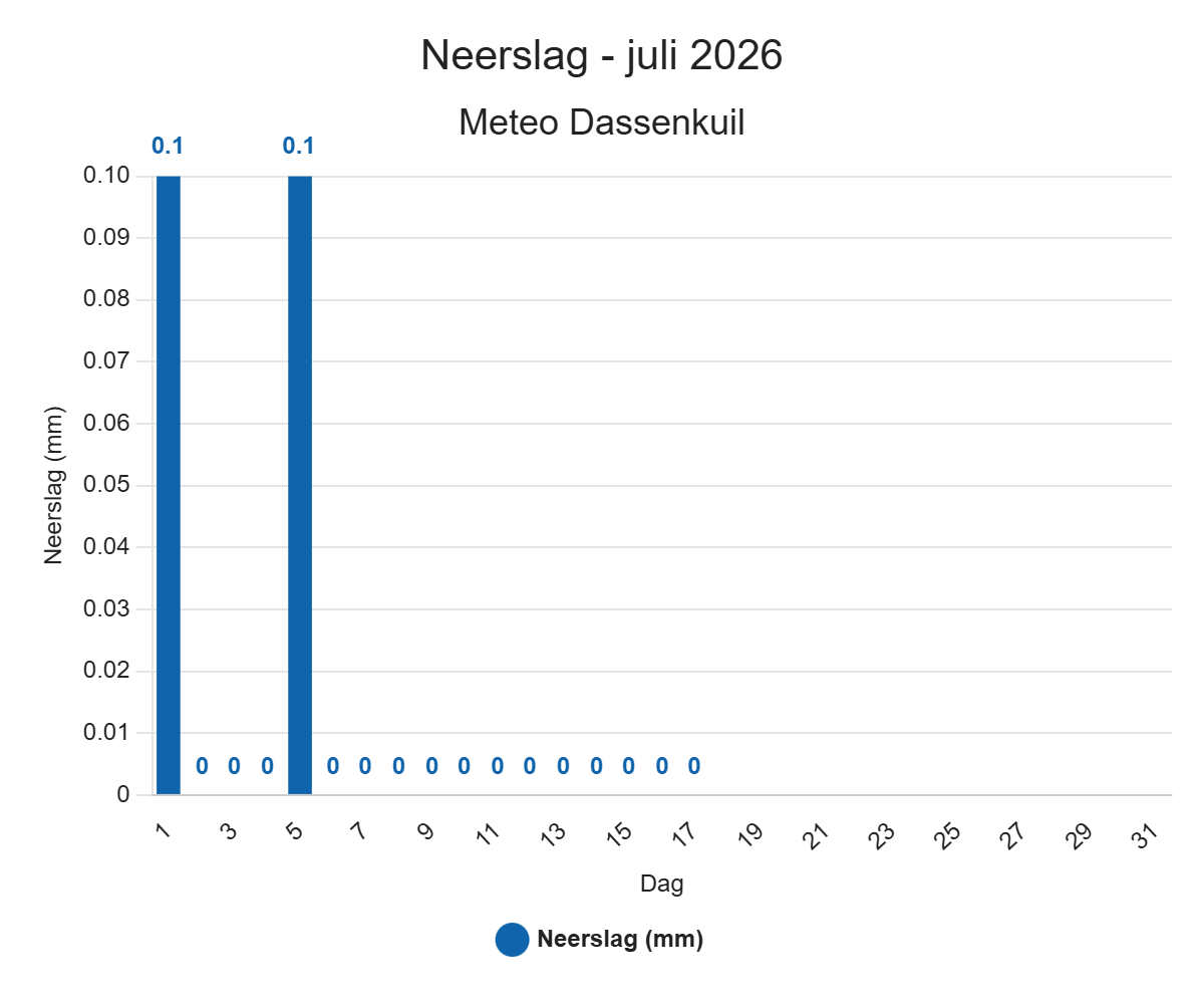 Neerslag – juli 2026
