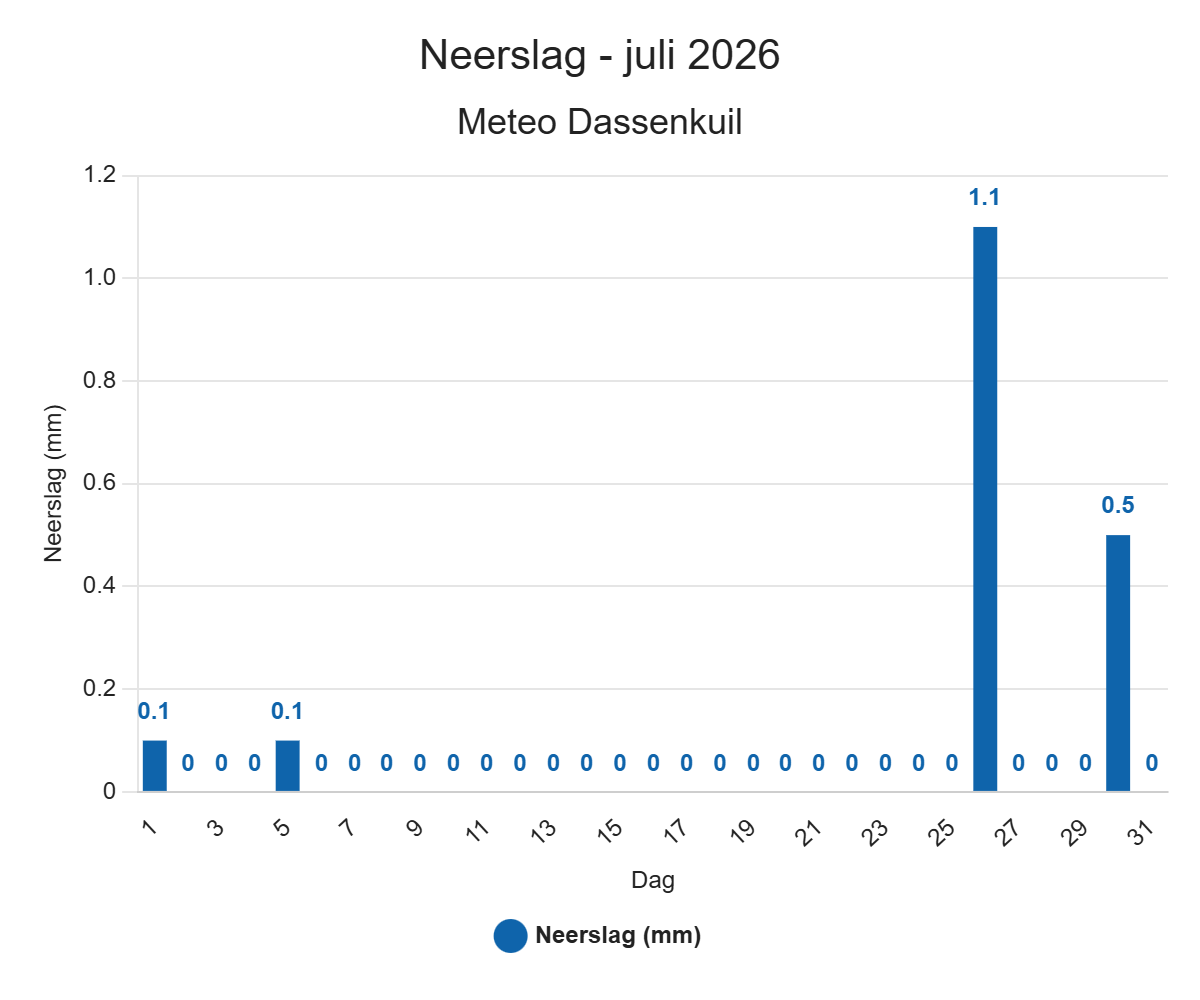 Neerslag – juli 2026