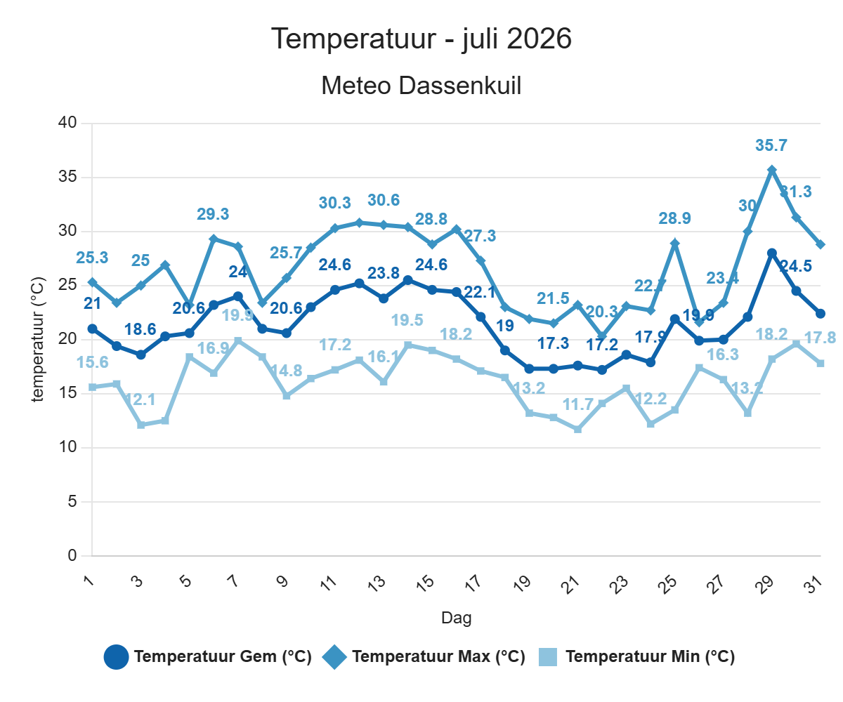 Temperatuur – juli 2026