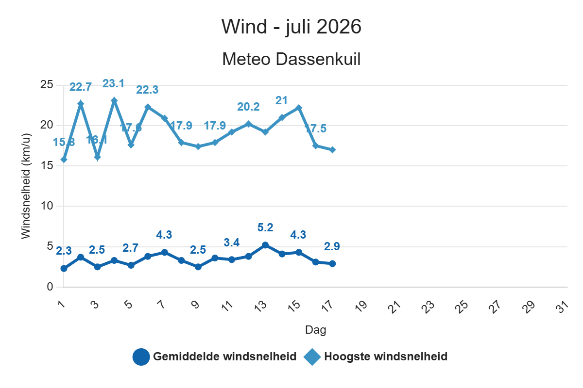 Wind – juli 2026