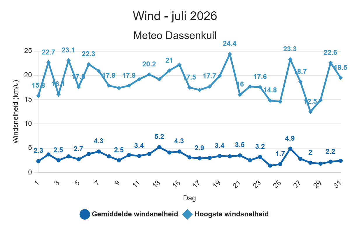 Wind – juli 2026