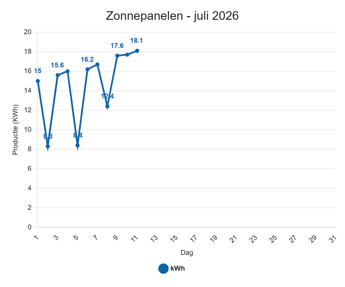Zonnepanelen – juli 2026