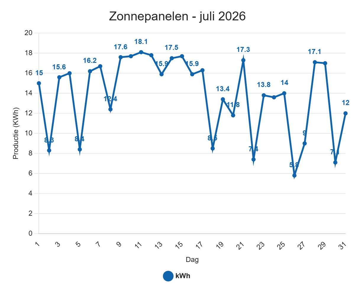 Zonnepanelen – juli 2026