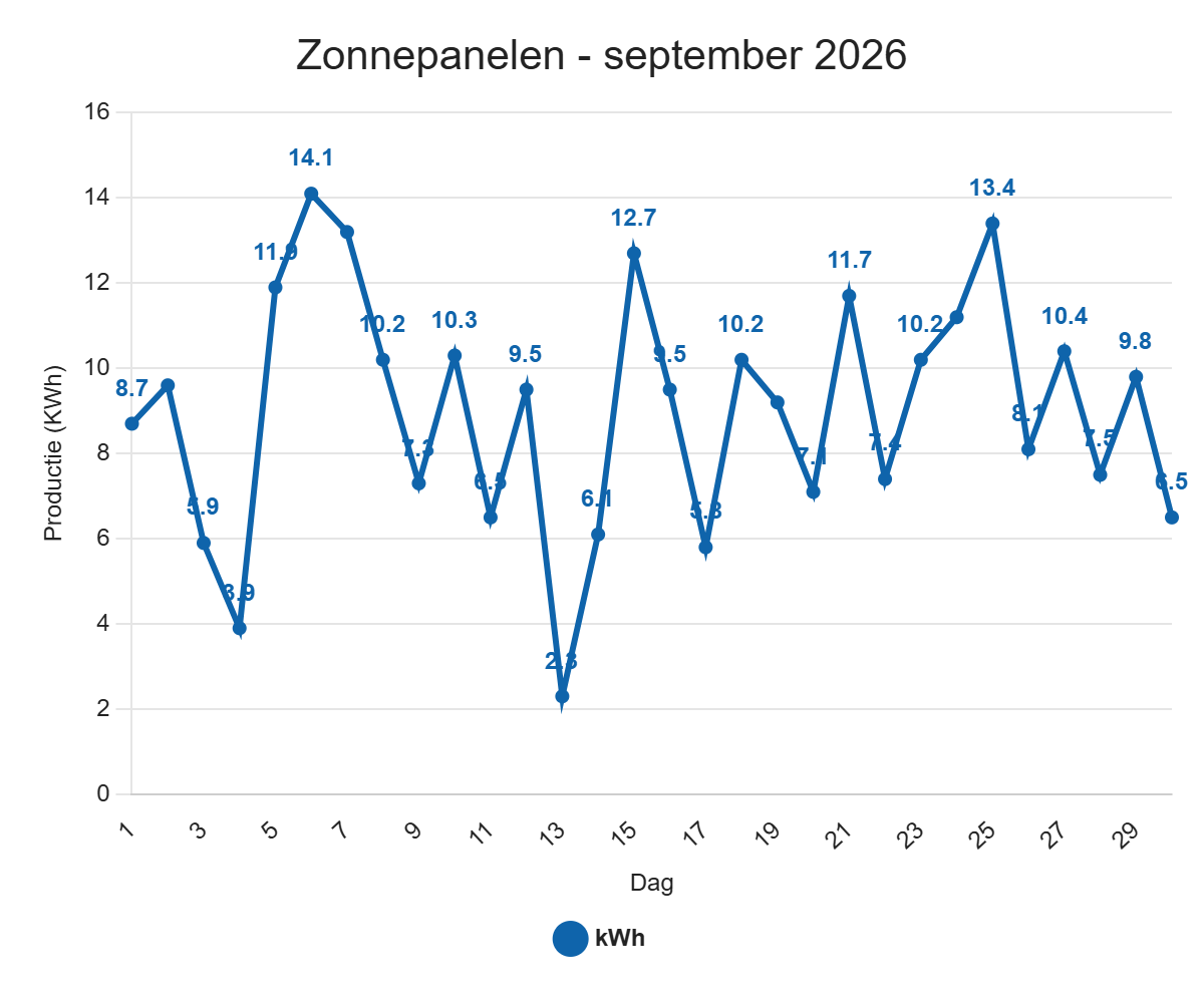 Zonnepanelen – september 2026