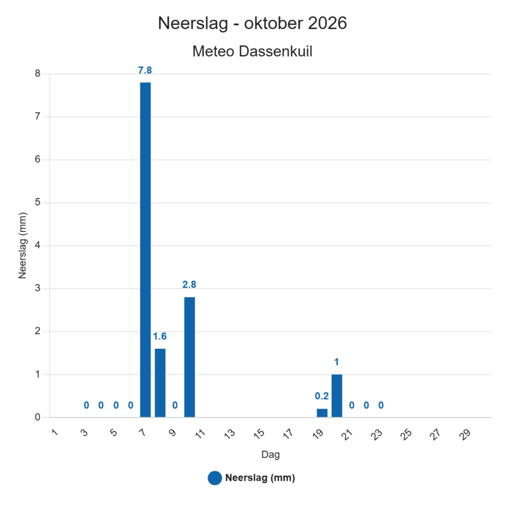 Neerslag – oktober 2026