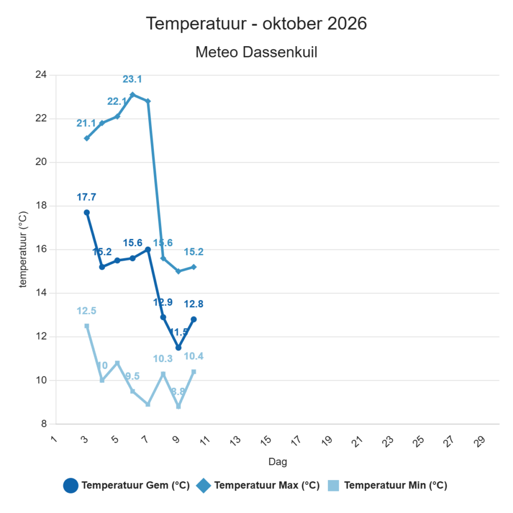 Temperatuur – oktober 2026