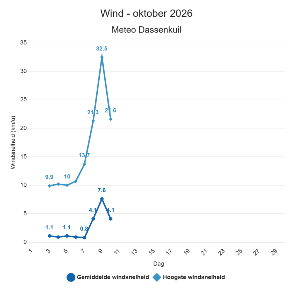 Wind – oktober 2026