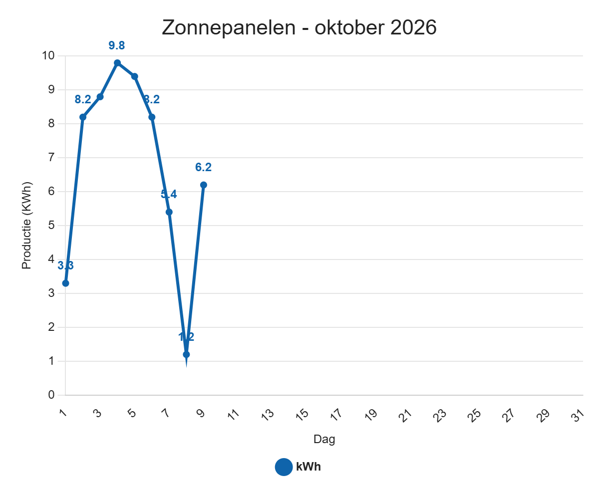 Zonnepanelen – oktober 2026